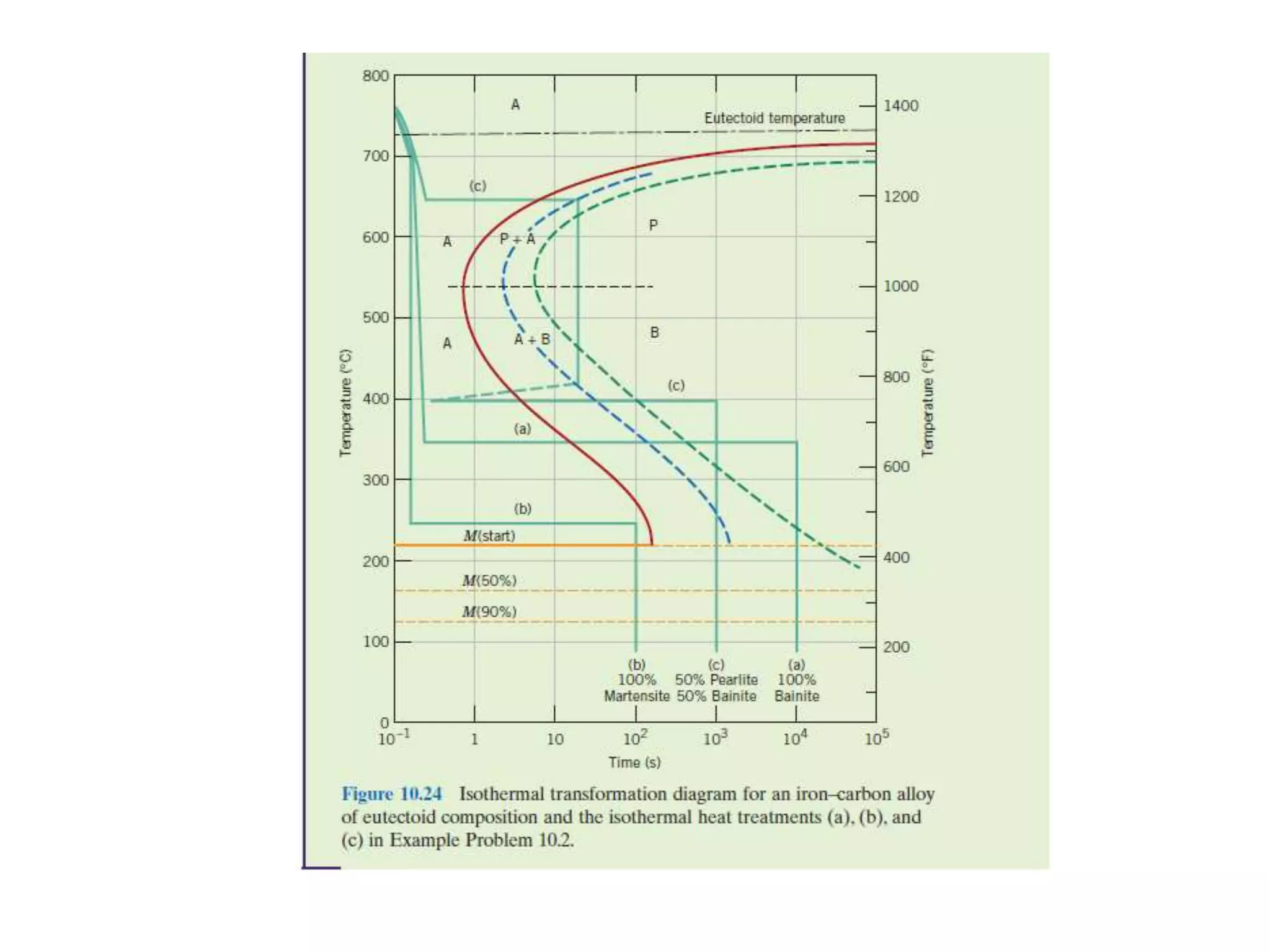 Ttt cct diagrams | PPTX | Chemistry | Science