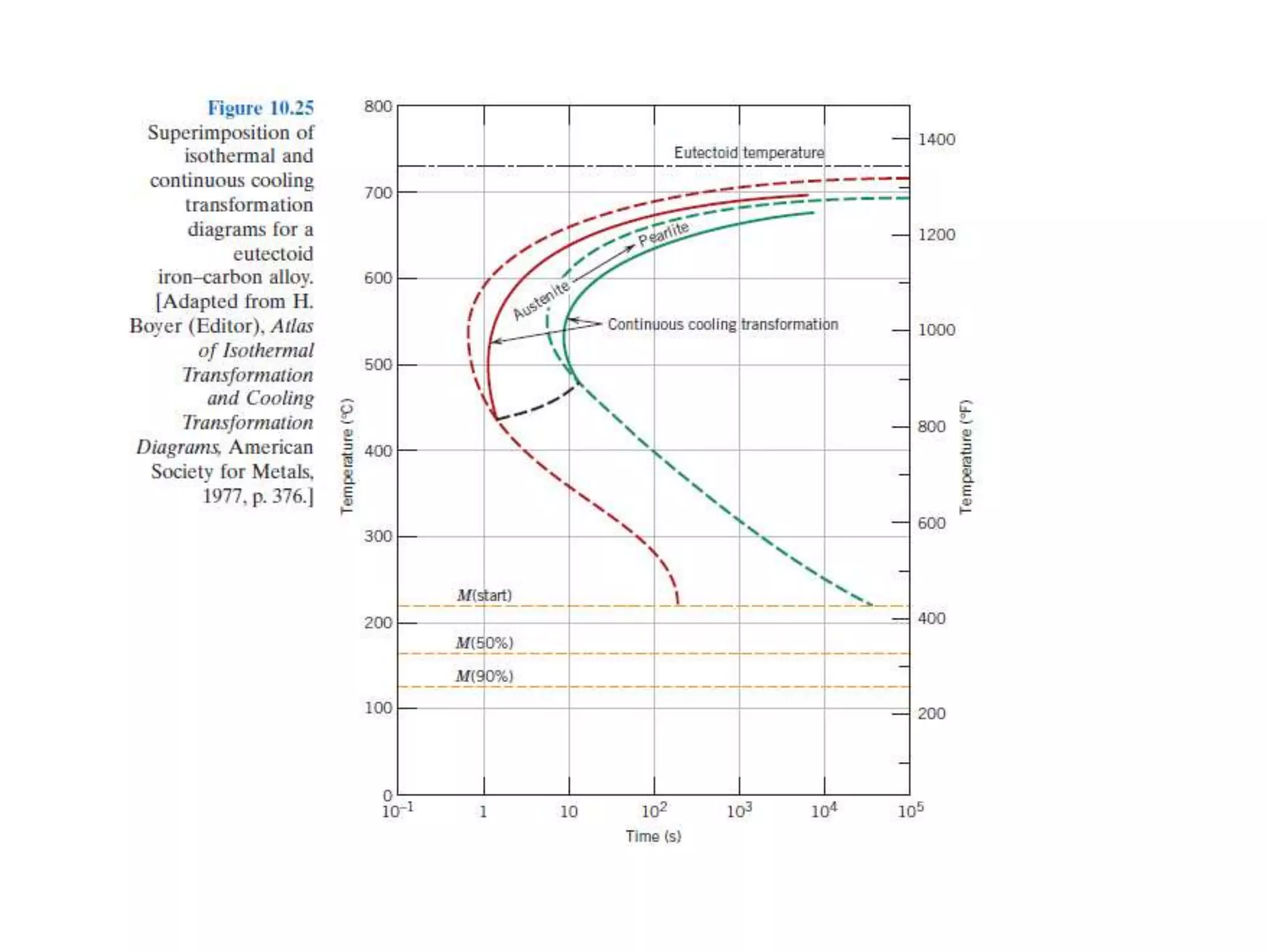 Ttt cct diagrams | PPTX | Chemistry | Science