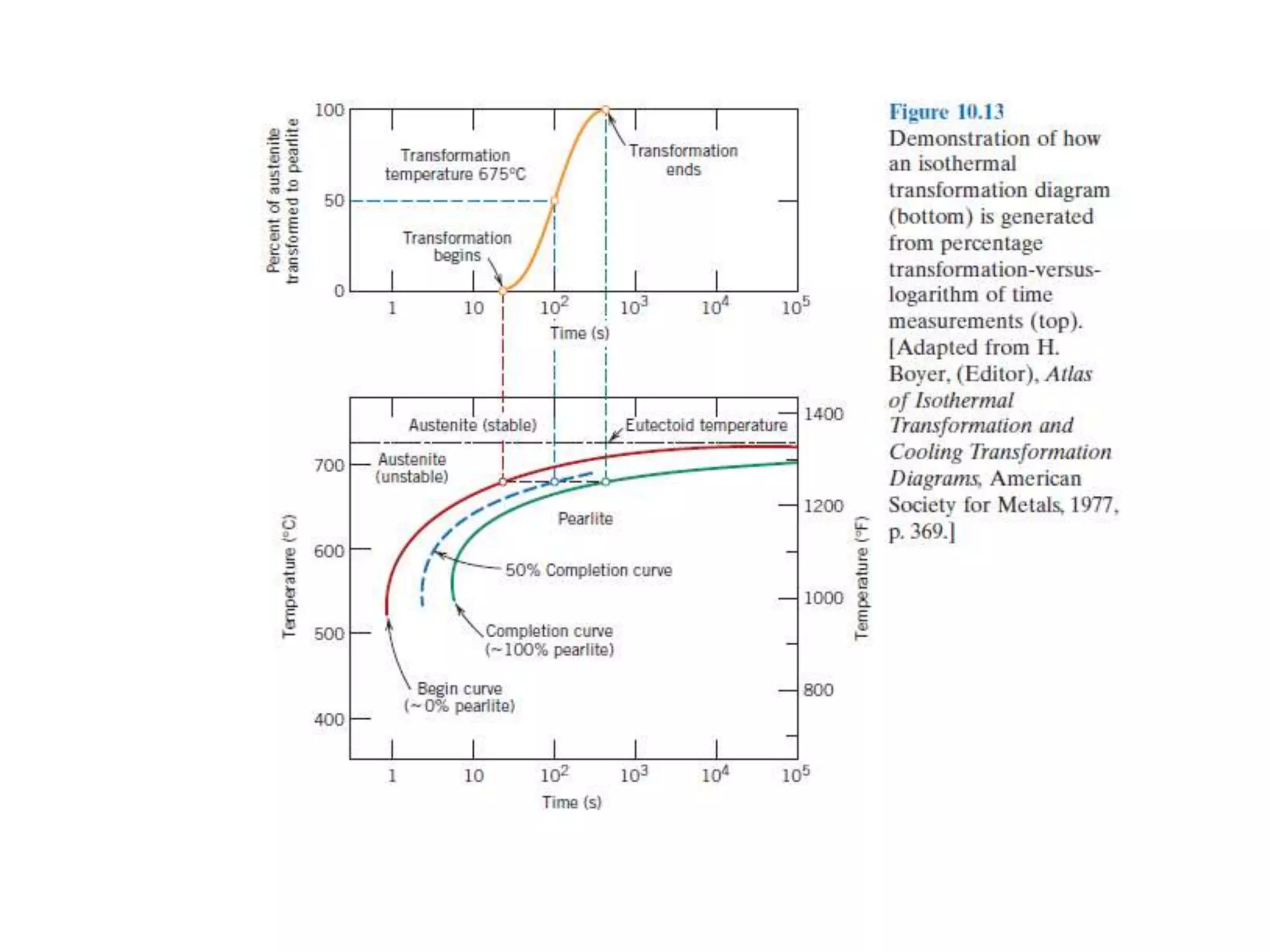 Ttt cct diagrams | PPTX | Chemistry | Science