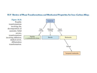 Ttt cct diagrams