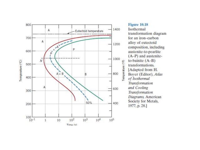 Ttt cct diagrams | PPTX | Chemistry | Science