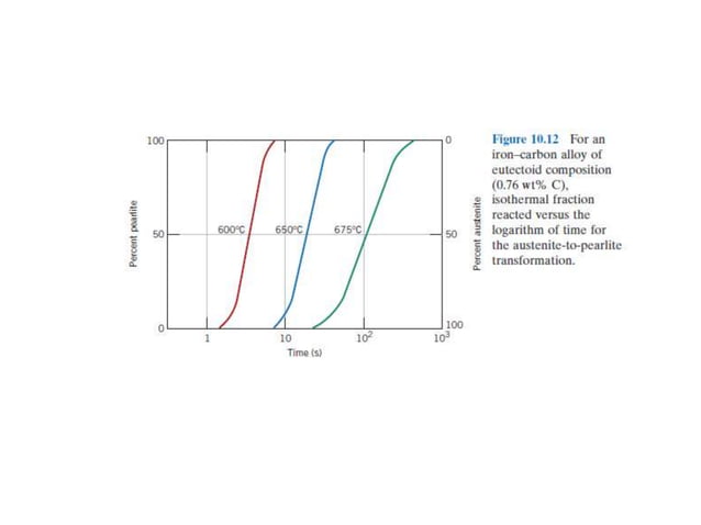 Ttt cct diagrams | PPTX | Chemistry | Science