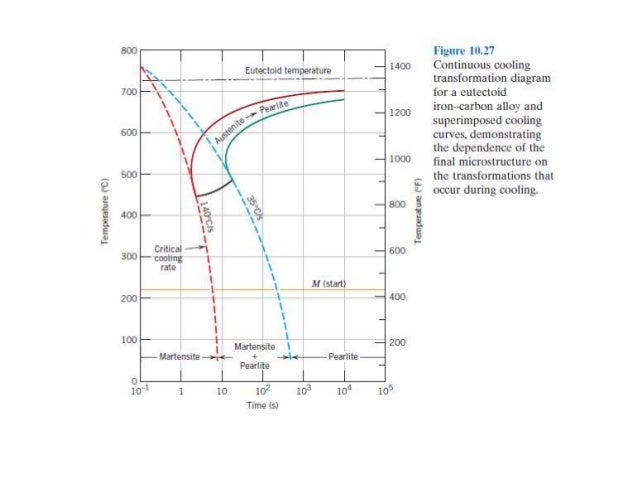 Ttt cct diagrams