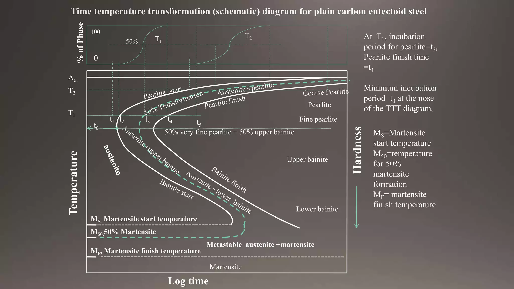 Temperature Time Transformation Diagram (TTT Diagram) | PPTX