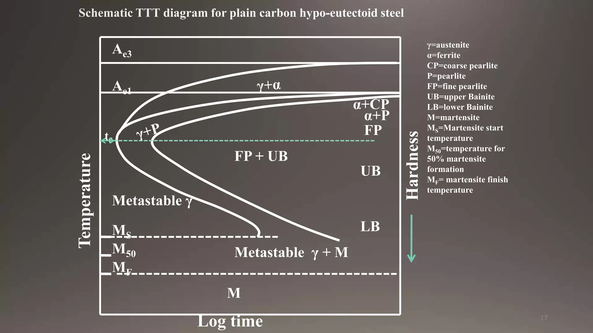 Temperature Time Transformation Diagram (TTT Diagram) | PPTX