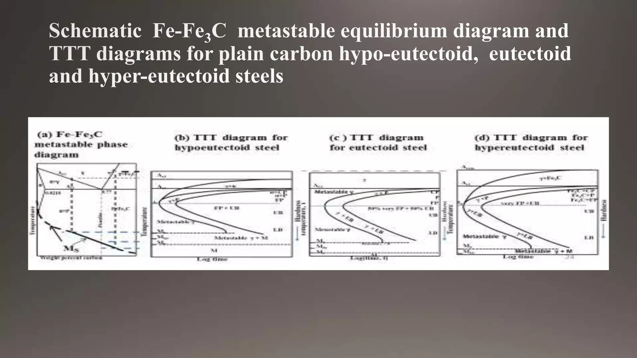 Temperature Time Transformation Diagram (TTT Diagram) | PPTX