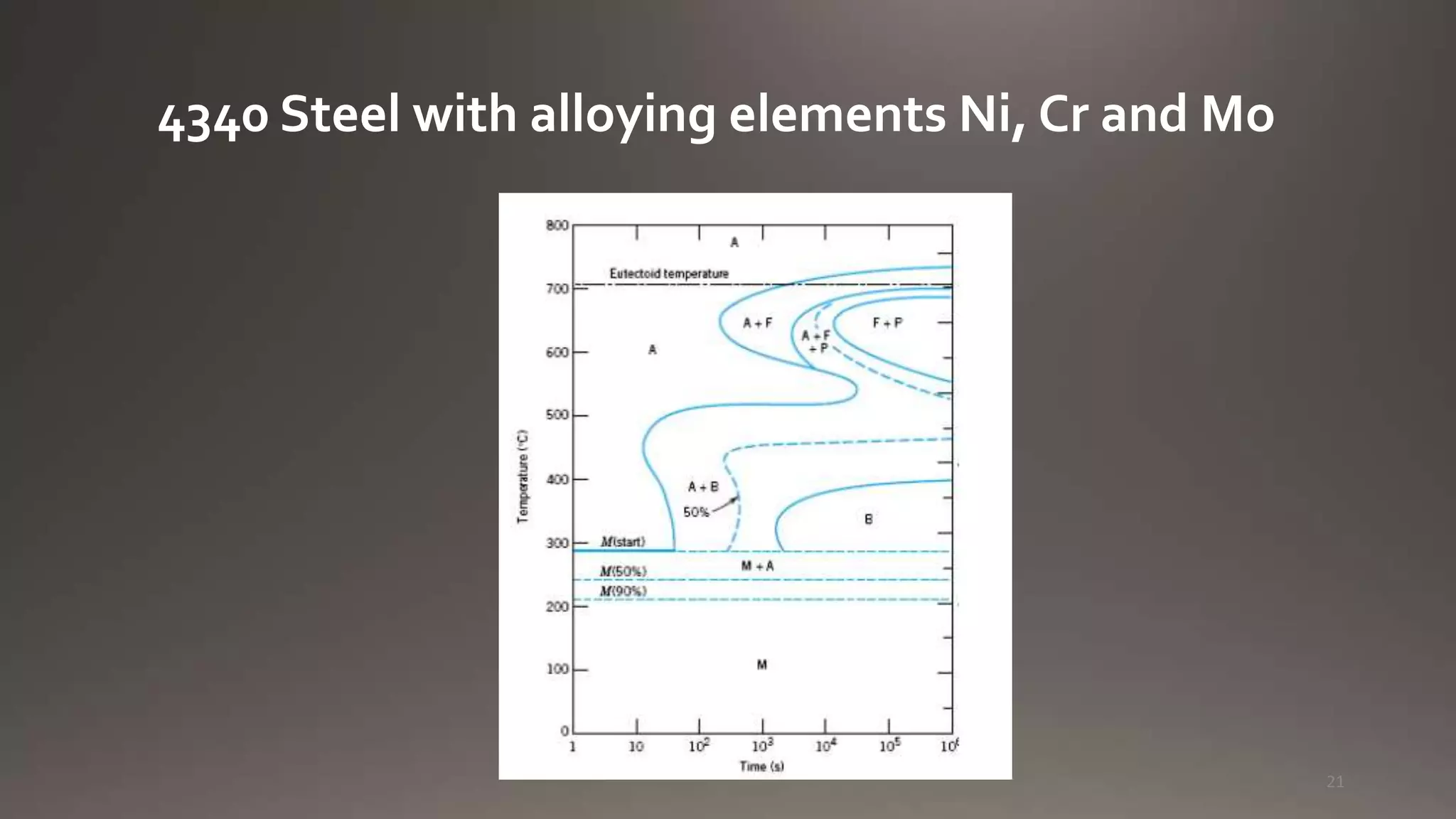 21
4340 Steel with alloying elements Ni, Cr and Mo
 