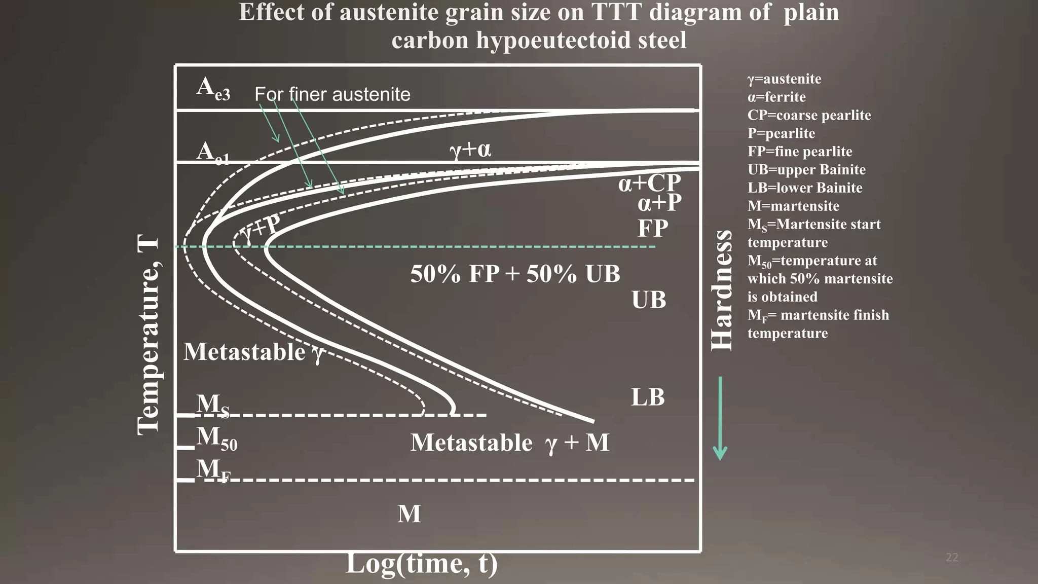 MF
M50
MS
Metastable γ + M
M
Temperature,T
Log(time, t)
Hardness
Ae1
α+CP
α+P
FP
UB
LB
50% FP + 50% UB
γ=austenite
α=ferrite
CP=coarse pearlite
P=pearlite
FP=fine pearlite
UB=upper Bainite
LB=lower Bainite
M=martensite
MS=Martensite start
temperature
M50=temperature at
which 50% martensite
is obtained
MF= martensite finish
temperature
Ae3
Metastable γ
For finer austenite
22
 
