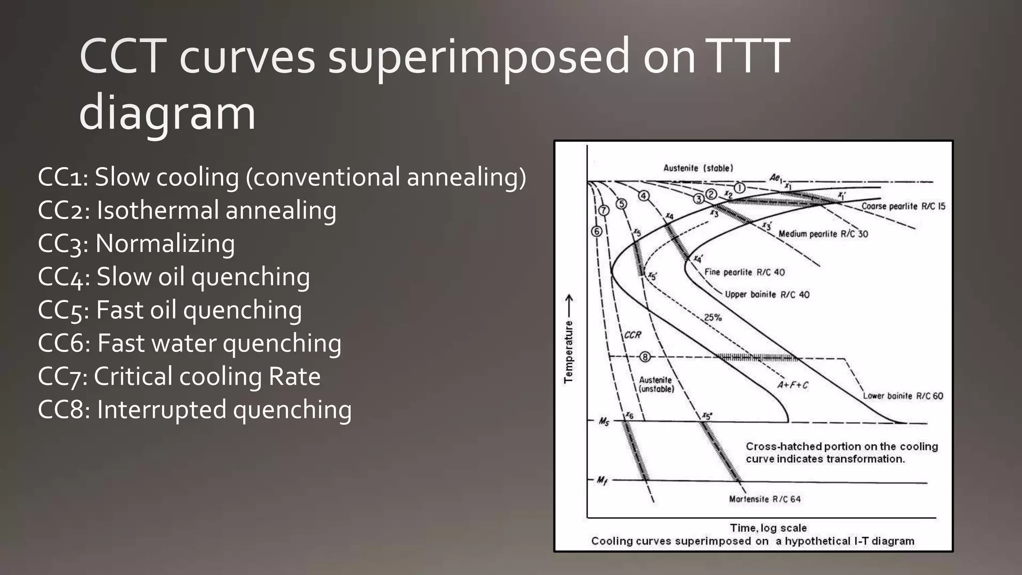 Temperature Time Transformation Diagram (TTT Diagram) | PPTX
