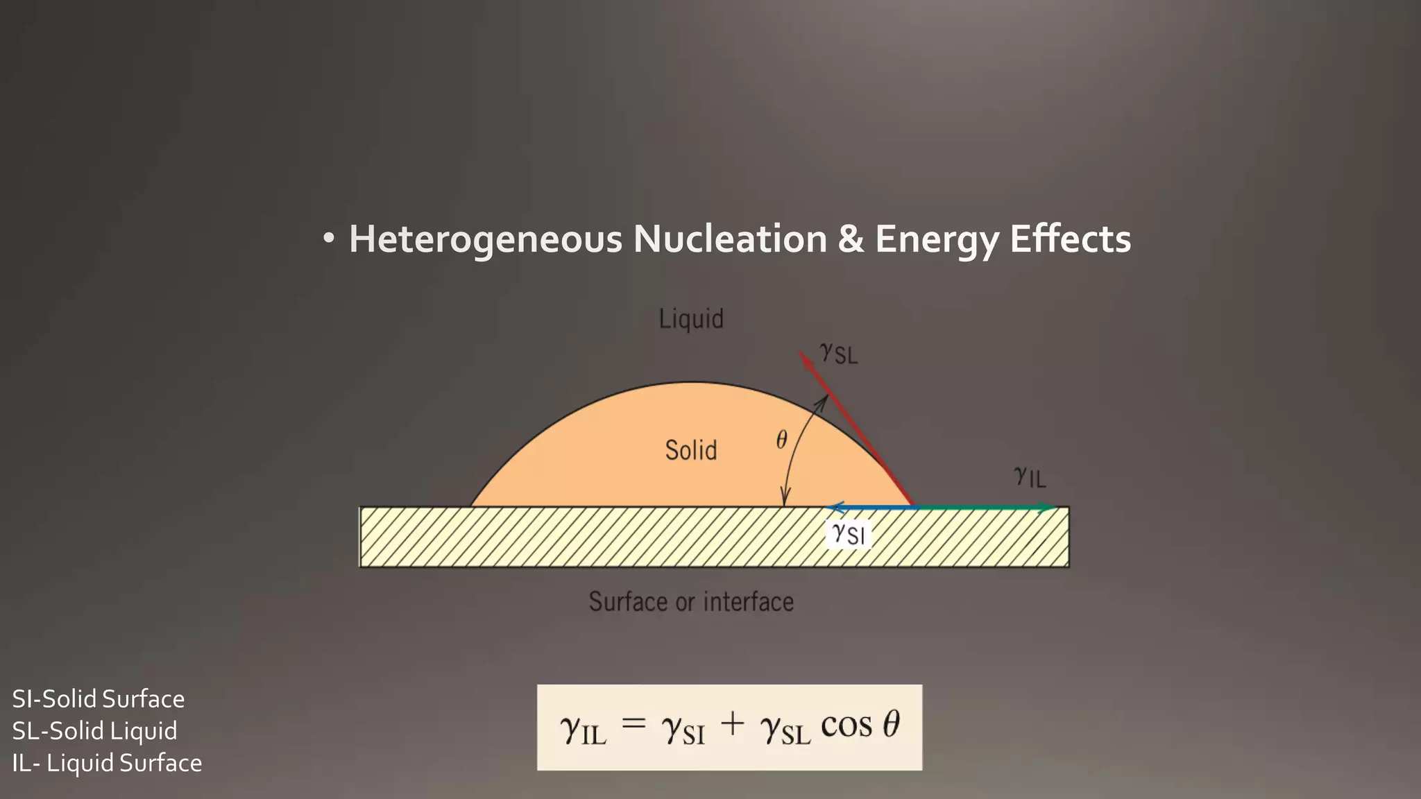 SI-Solid Surface
SL-Solid Liquid
IL- Liquid Surface
 