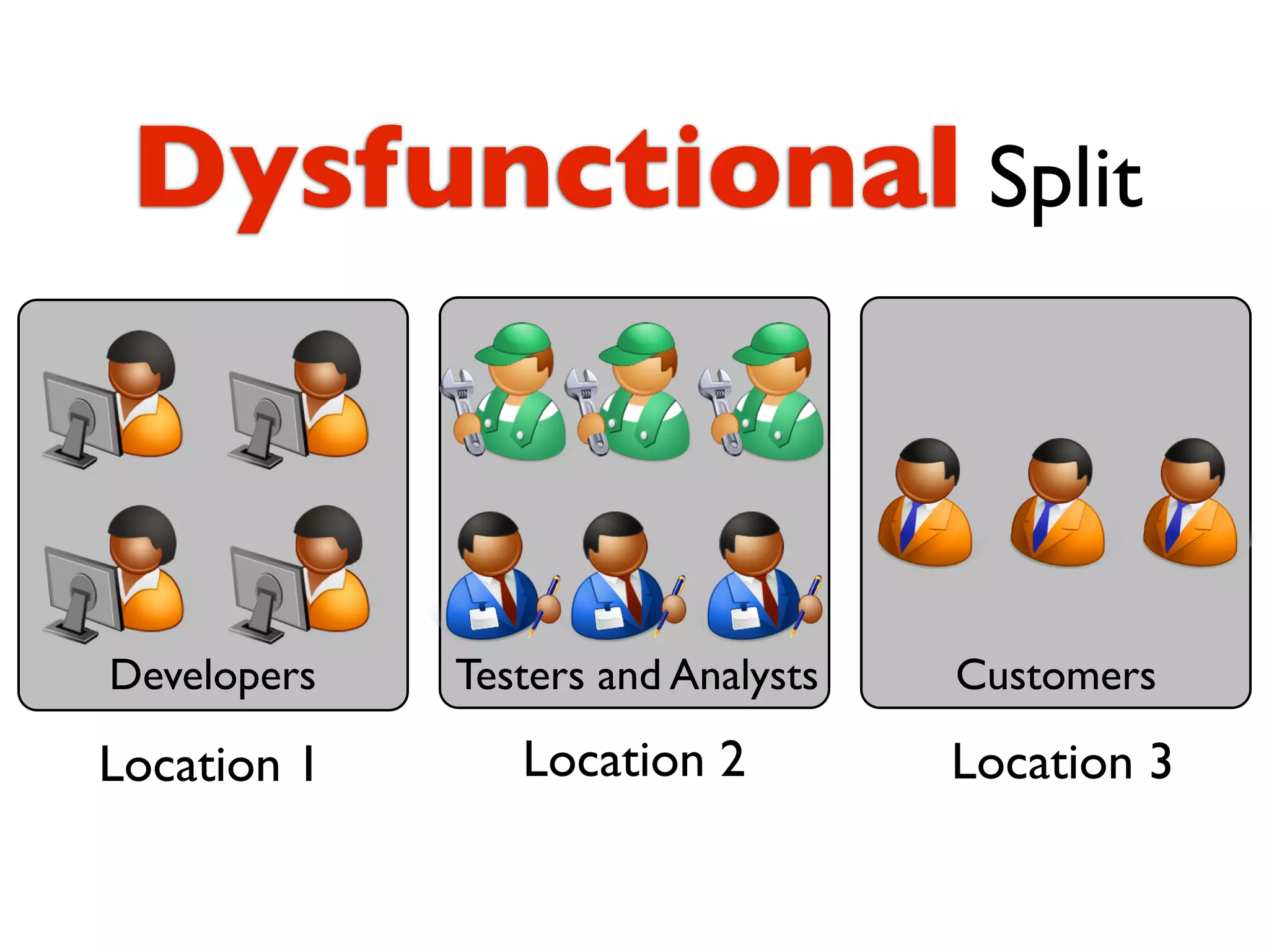 Dysfunctional Split



Developers   Testers and Analysts   Customers

Location 1      Location 2          Location 3
 