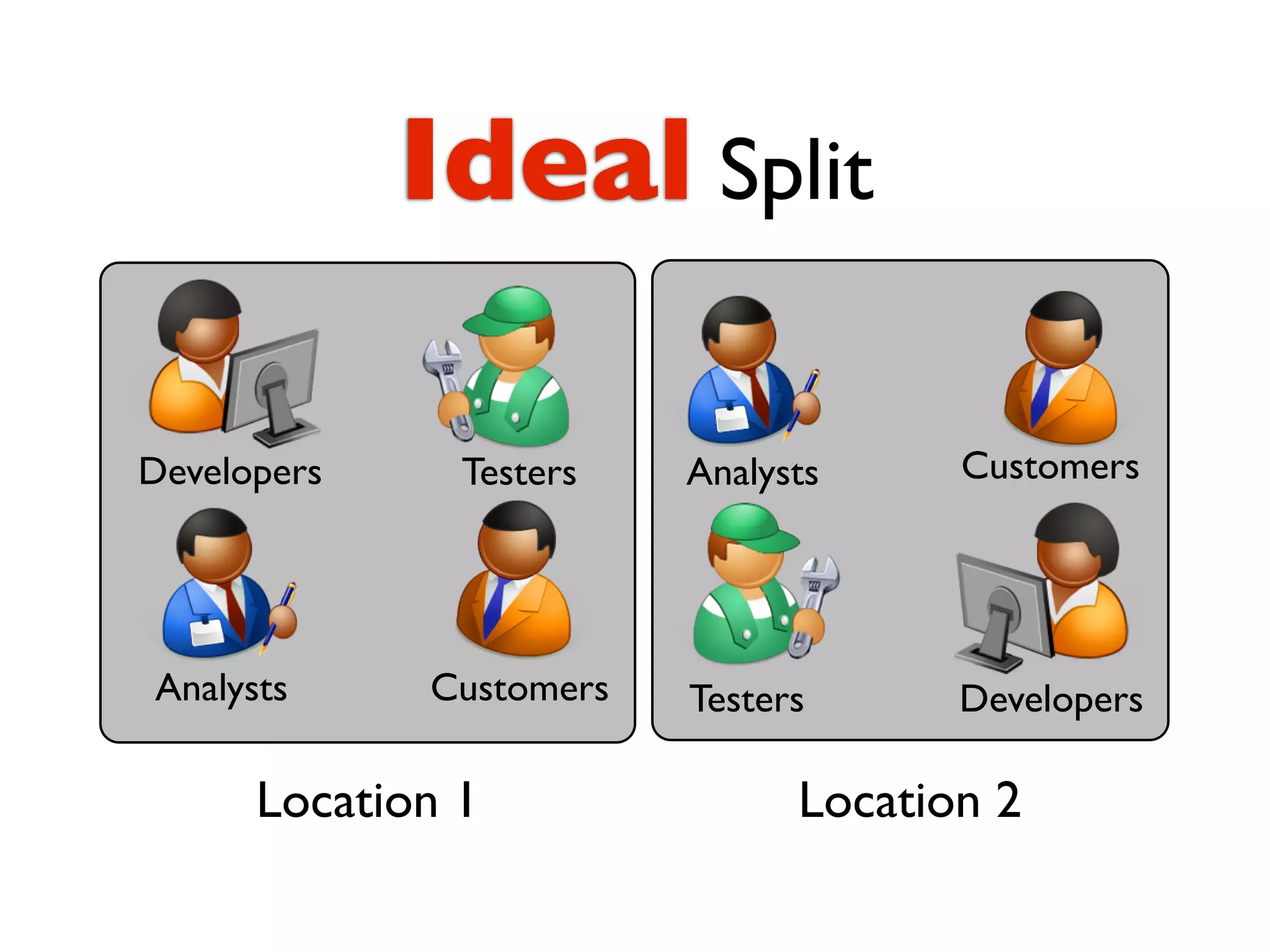 Ideal Split

Developers     Testers   Analysts     Customers




Analysts     Customers   Testers      Developers

      Location 1               Location 2
 