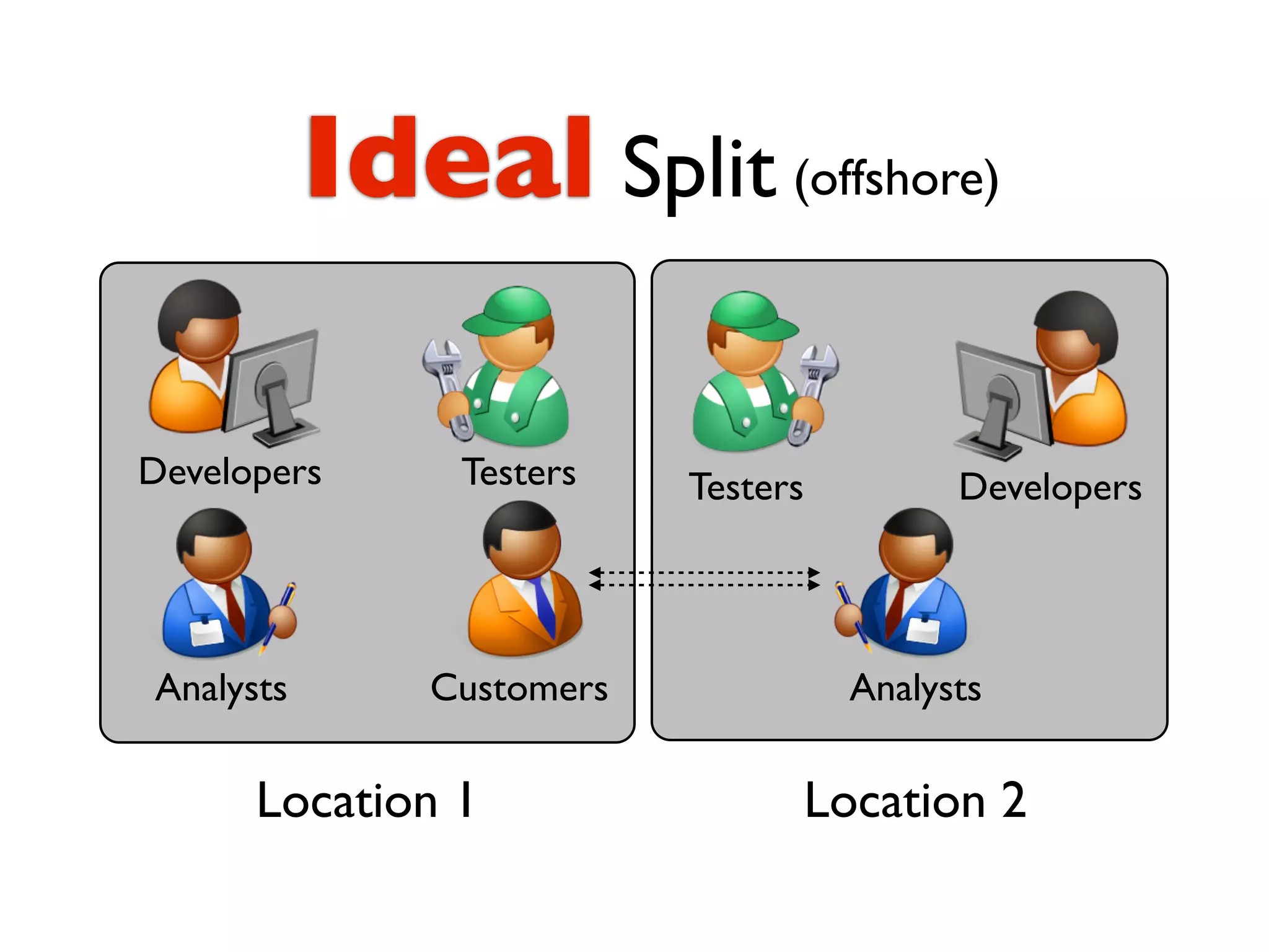 Ideal Split (offshore)

Developers      Testers    Testers         Developers




Analysts       Customers             Analysts

      Location 1                 Location 2
 