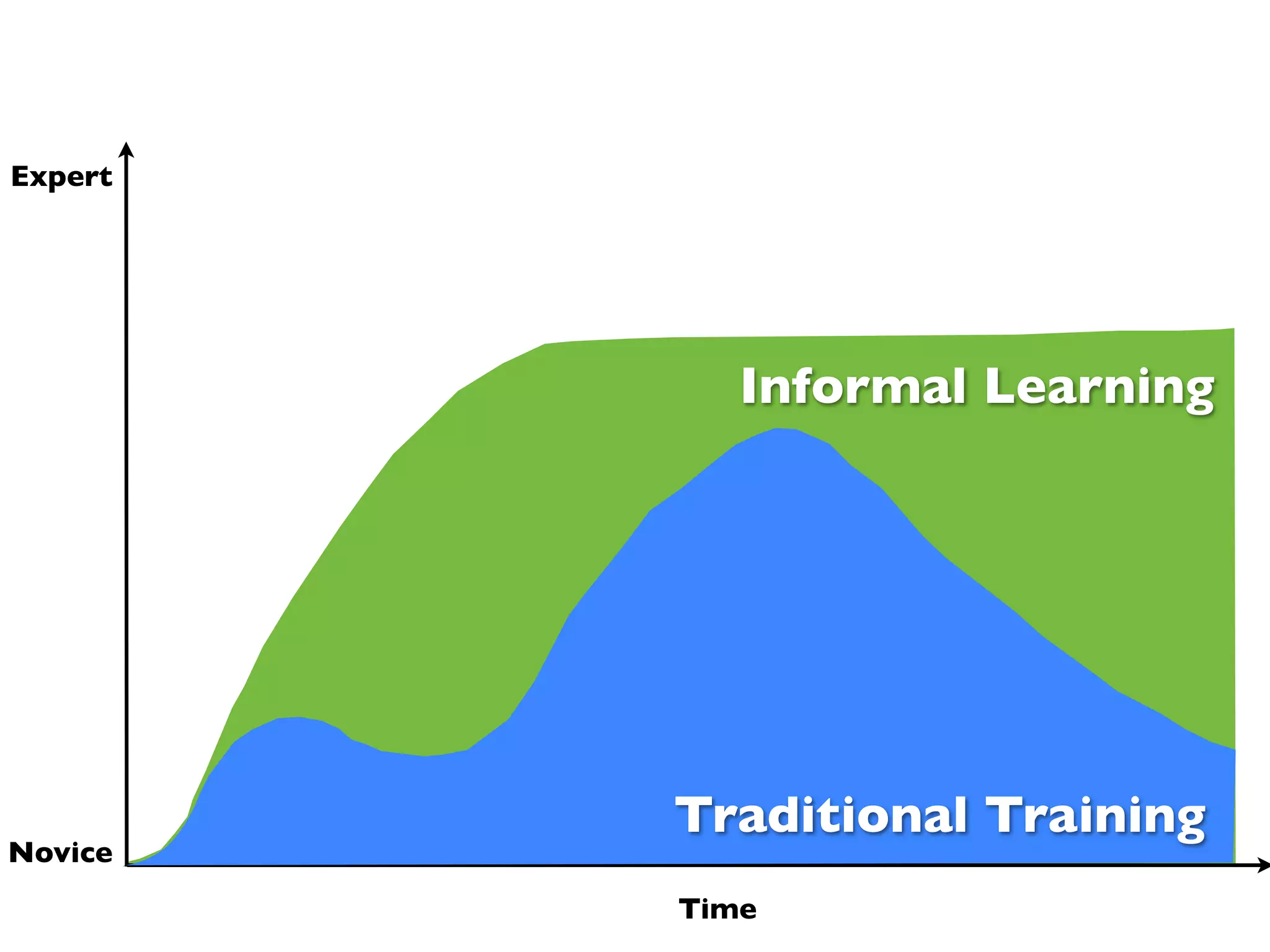 Expert




            Informal Learning




         Traditional Training
Novice
         Time
 