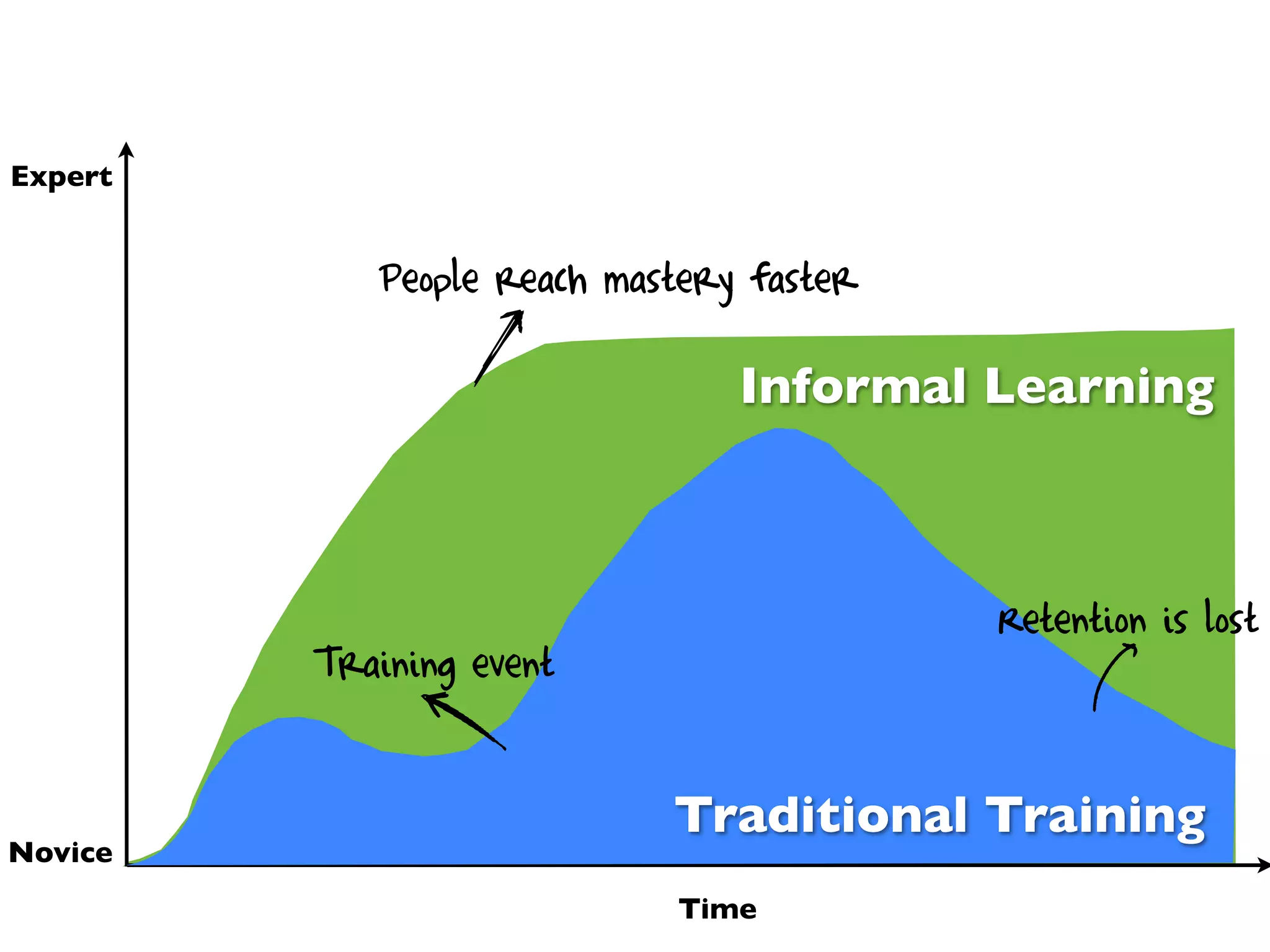 Expert


            People reach mastery faster
                 G
                                Informal Learning



                                          Retention is lost
         Training event
                                                i
            F




                            Traditional Training
Novice
                            Time
 