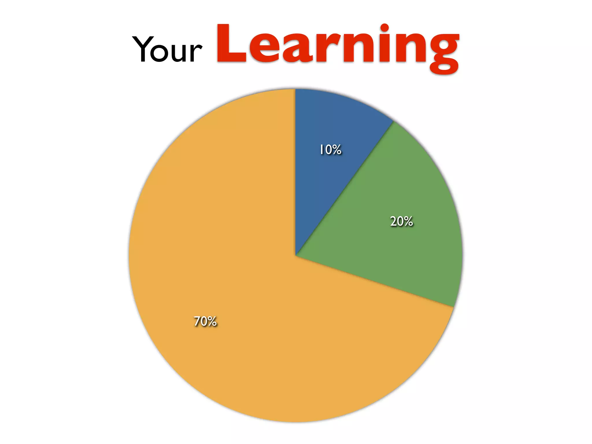 Your Learning

        10%




              20%




  70%
 