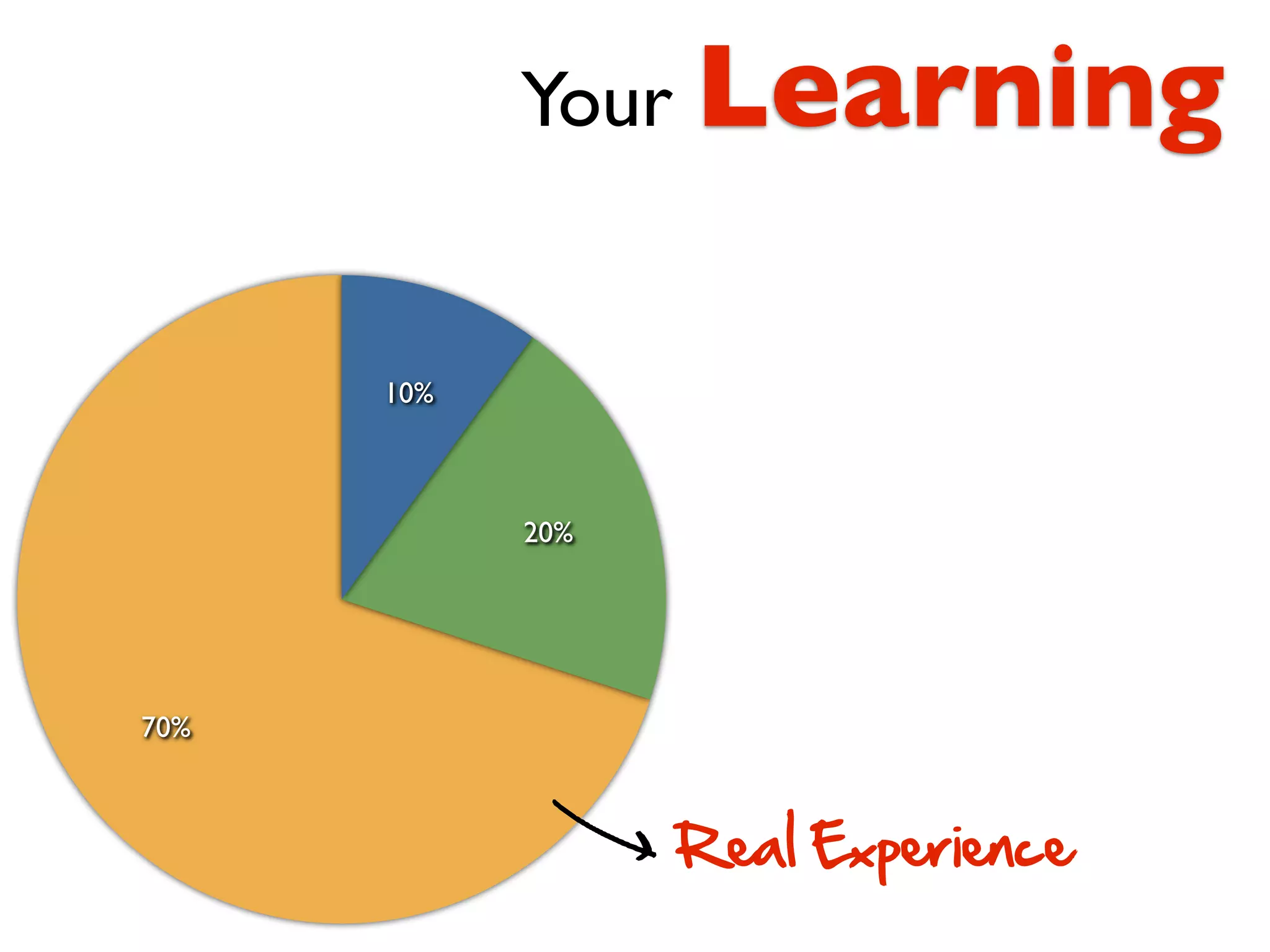 Your Learning


      10%



            20%




70%



                  Real Experience
            k
 