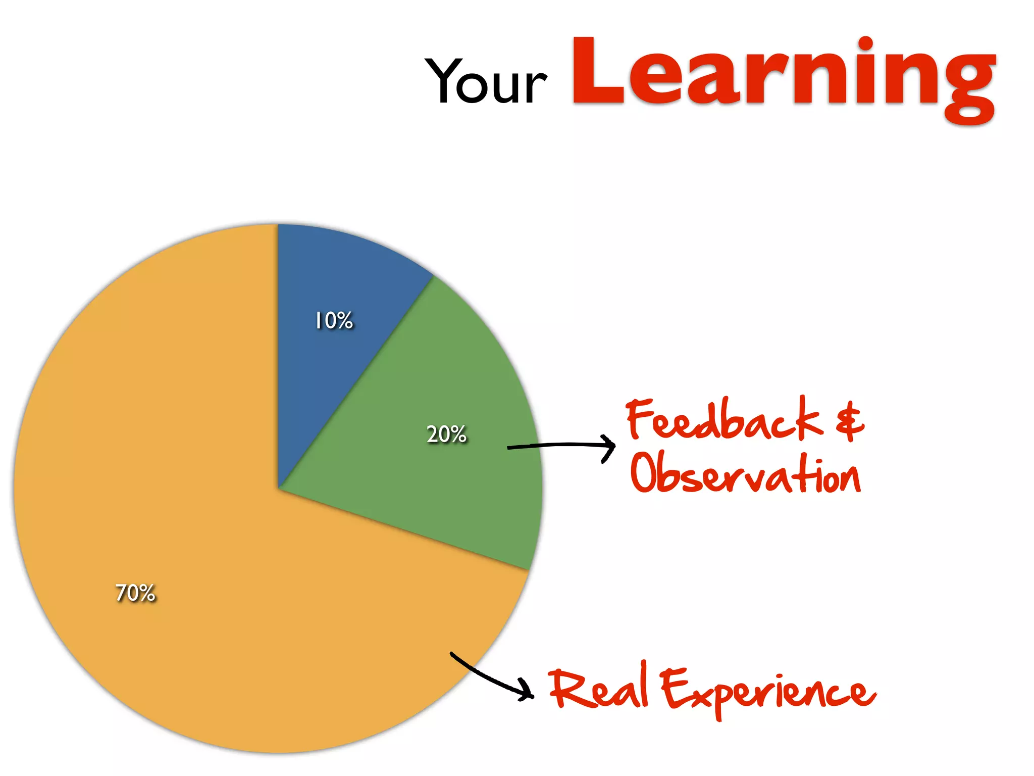 Your Learning


      10%



                      Feedback &
                  b
            20%

                      Observation

70%



                  Real Experience
            k
 