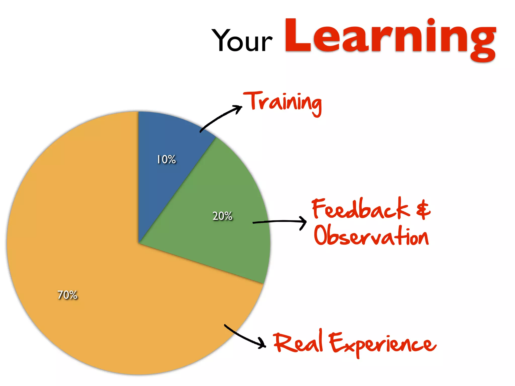 Your Learning
                  Training
            e
      10%



                         Feedback &
                  b
            20%

                         Observation

70%



                     Real Experience
            k
 