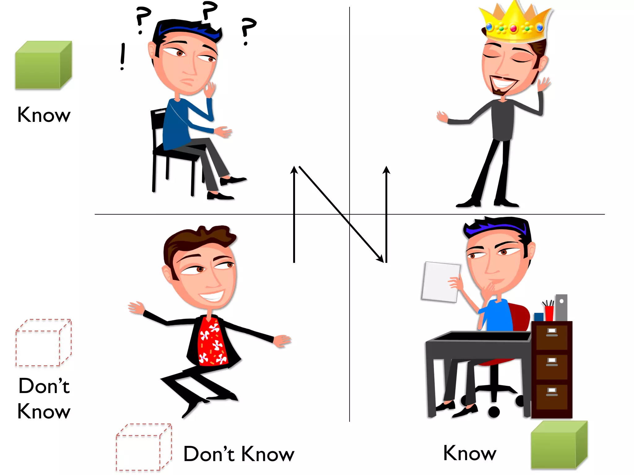 ?    ?
                     ?
        !

Know




Don’t
Know
                Don’t Know   Know
 