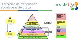 Hierarquia de evidências e
abordagens de busca
Base de dados de
Revisões
Sistemáticas
Cochrane
Diretrizes de MBE
Essential Evidence
Plus
PubMed
CINAHL
CENTRAL
PubMed
CINAHL
PubMed
CINAHL
Livros didáticos
 