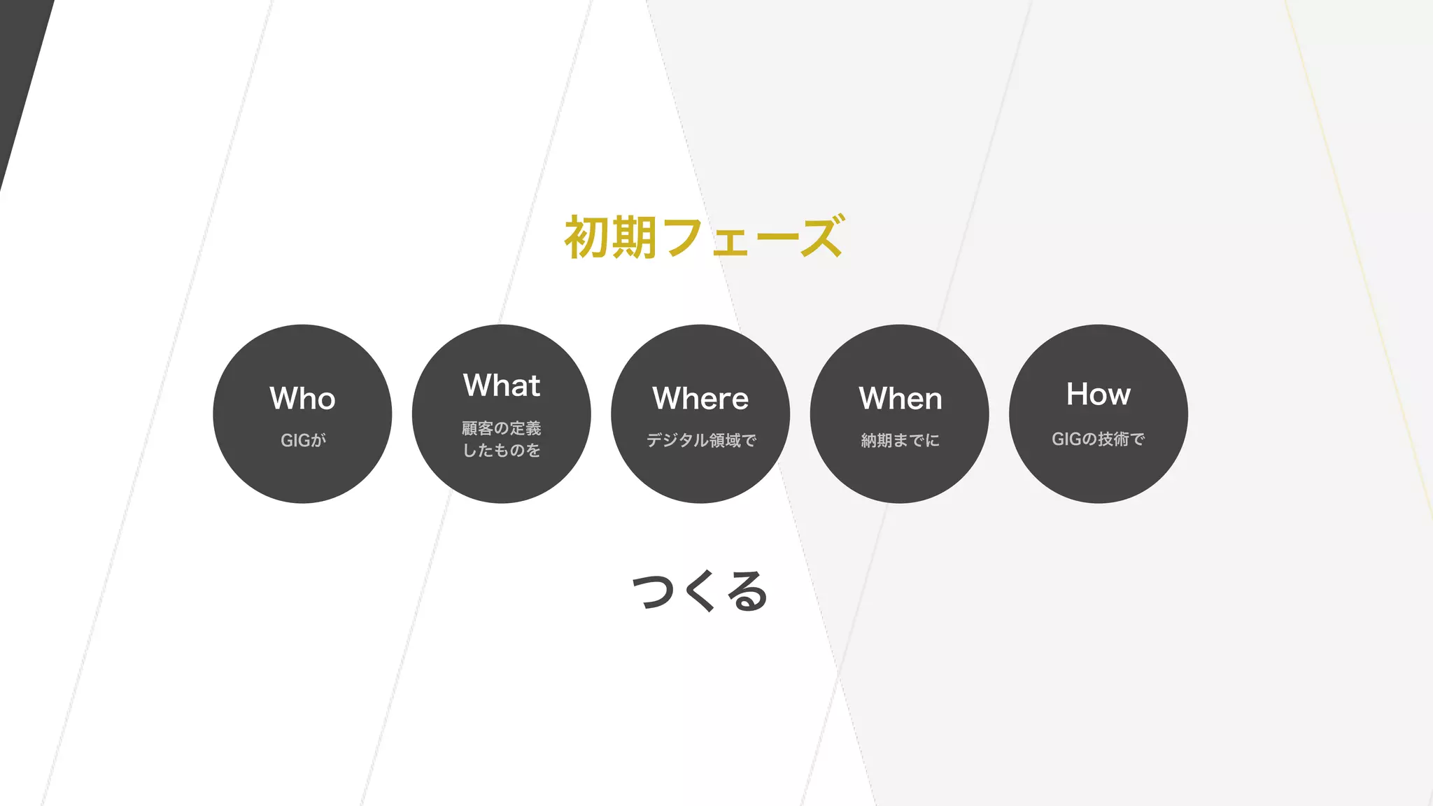 初期フェーズ
つくる
顧客の定義
したものを
What
GIGが
Who
デジタル領域で
Where
納期までに
When How
GIGの技術で
 