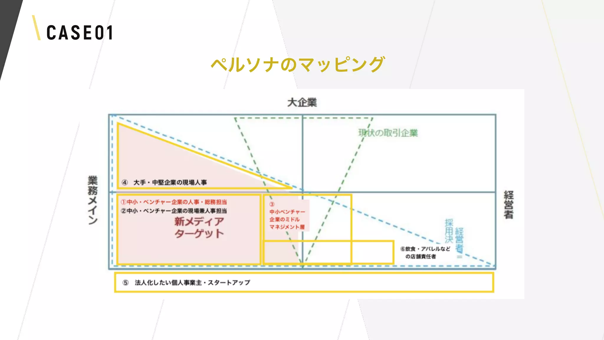 CASE01
ペルソナのマッピング
 