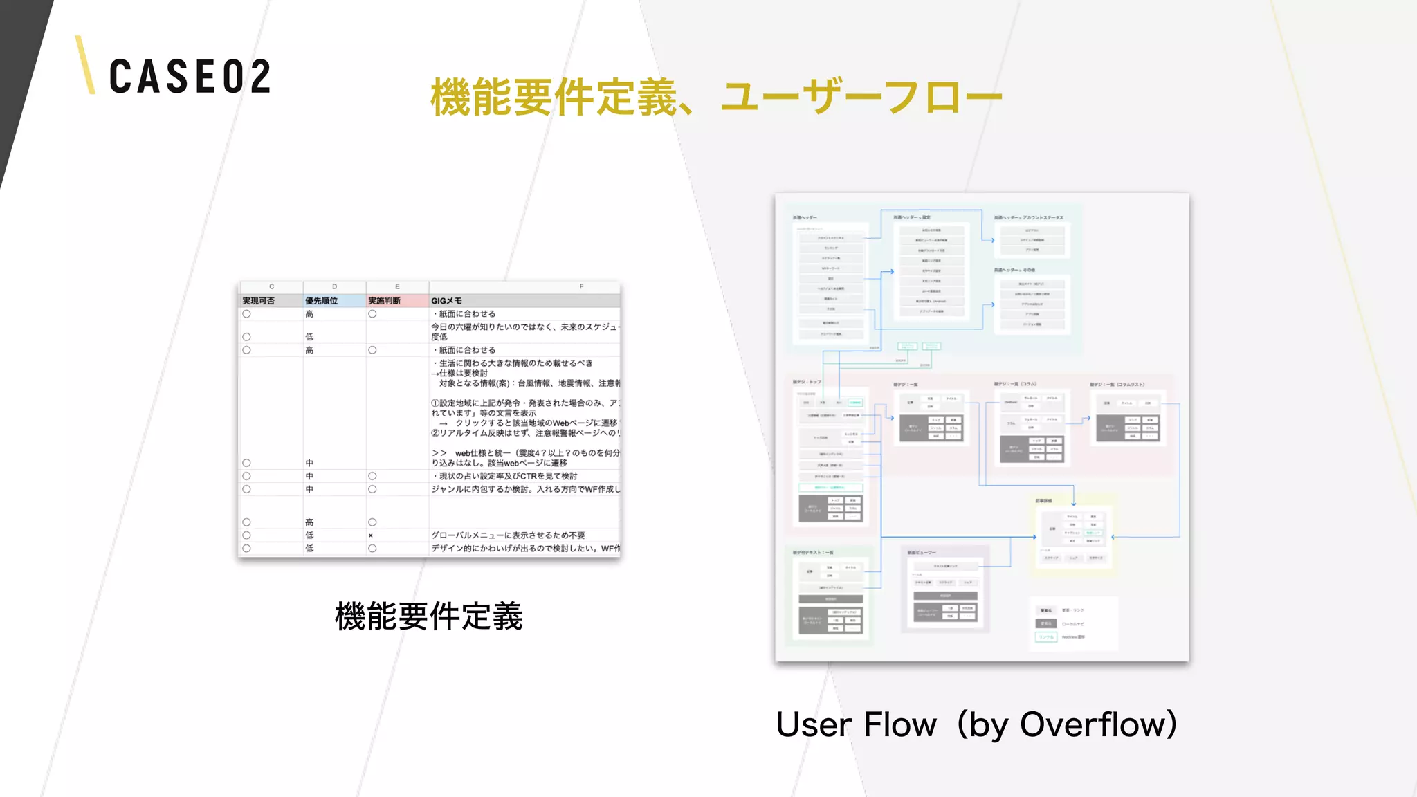 CASE02 機能要件定義、ユーザーフロー
機能要件定義
User Flow（by Overﬂow）
 
