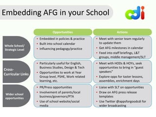 Embedding AFG in your School
Whole School/
Strategic Level
Opportunities
 Embedded in policies & practice
 Built into school calendar
 Influencing pedagogy/practice
Cross-
Curricular Links
Actions
 Meet with senior team regularly
to update them
 Get AFG milestones in calendar
 Feed into staff briefings, L&T
groups, middle management/SLT
 Particularly useful for English,
Business Studies, Design & Tech
 Opportunities to work at Year
Group level, PSHE, Work related
learning, etc.
 Meet with HODs & HOYs, seek
opportunities to bring in “guest
speakers”
 Explore opps for taster lessons,
assemblies, enrichment days
Wider school
opportunities
 PR/Press opportunities
 Involvement of parents/local
business/governors/PTA
 Use of school website/social
media
 Liaise with SLT on opportunities
 Draw on AFG press release
templates
 Use Twitter @appsforgoodcdi for
wider broadcasting
 
