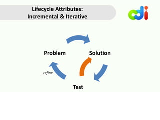 refine
Lifecycle Attributes:
Incremental & Iterative
 