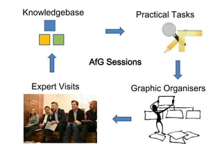 Graphic OrganisersExpert Visits
Practical TasksKnowledgebase
AfG Sessions
 