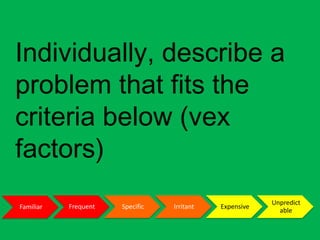 Individually, describe a
problem that fits the
criteria below (vex factors)
Familiar Frequent Specific Irritant Expensive
Unpredict
able
 