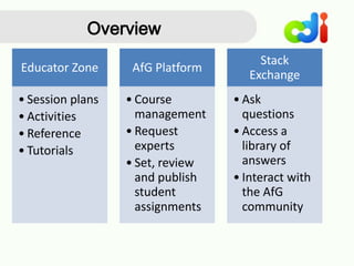 Overview
Educator Zone
• Session plans
• Activities
• Reference
• Tutorials
AfG Platform
• Course
management
• Request
experts
• Set, review
and publish
student
assignments
Stack
Exchange
• Ask
questions
• Access a
library of
answers
• Interact with
the AfG
community
 