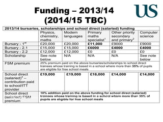 Funding – 2013/14
(2014/15 TBC)
2013/14 bursaries, scholarships and school direct (salaried) funding
Physics,
Modern
Primary
Other priority
Computer
chemistry,
languages
maths
secondary
science
1
2
maths
specialist
and primary
st
Bursary - 1
£20,000
£20,000
£11,000
£9000
£9000
Bursary - 2.1
£15,000
£15,000
£6000
£4000
£4000
Bursary - 2.2
£12,000
£12,000
£0
£0
£0
Scholarship
See note
N/A
N/A
N/A
See note
below
below
25% premium paid on the above bursaries/scholarships to school direct
FSM premium
trainees whose training is based in a school where more than 35% of pupils
are eligible for free school meals

School direct
£19,000
£19,000
£16,000
£14,000
£14,000
3
(salaried) –
contribution paid
to school/ITT
provider
10% addition paid on the above funding for school direct (salaried)
School direct
trainees whose training is based
(salaried) FSM
Other priority secondary: English, Geography, History, Computerin a school where more than 35% of
Science, Greek, Latin, music, biology, PE
pupils are eligible for free school meals
premium

 