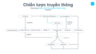 12
v
Chiến lược truyền thông
Xây dựng Hành trình trải nghiệm khách hàng
Đăng kí thông tin › Gọi điện xác nhận › SMS Địa chỉ › Tham gia trại hè
ILA ›
Sử dụng SP › Chia sẻ thông tin
KOLs
FACEBOOK
Nhận Voucher KM giảm giá
Check-in SK
Review SP
Livestream SK
Fb lead ads
Khách hàng
Con Trải nghiệm SP
6 Video giới thiệu SP
WEBISTE
Mẹ Review
sự thay đổi
của con
 