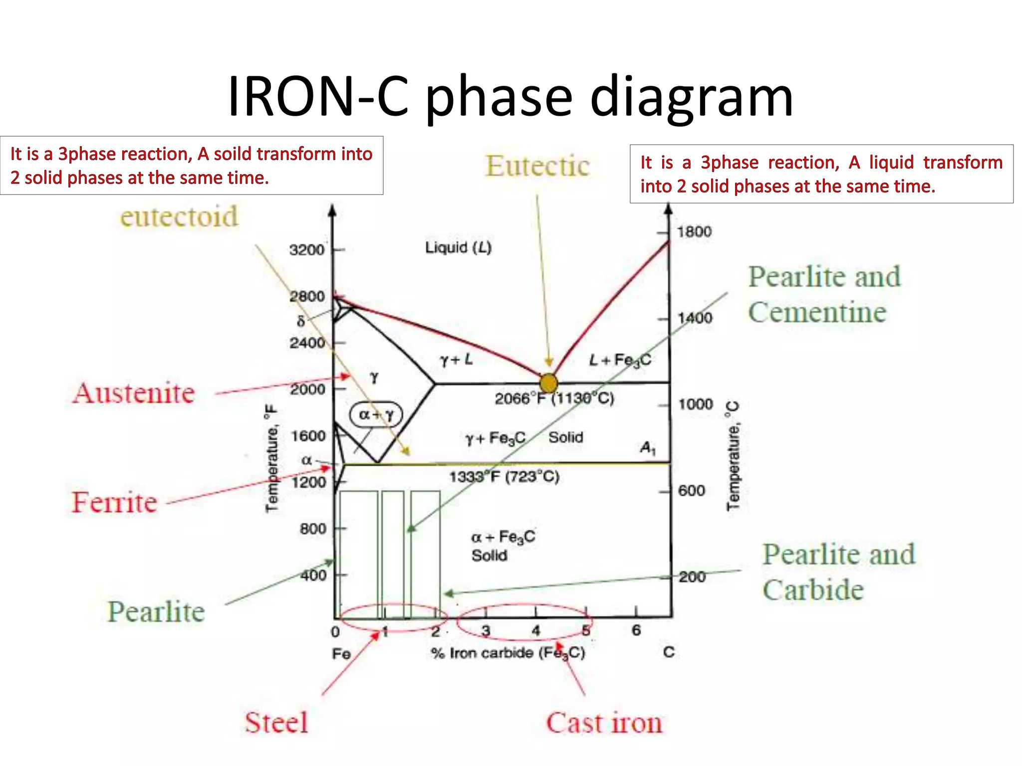 IRON CARBON EQUILIBRIUM DIAGRAM, TTT DIAGRAM AND HEAT TREATMENT PPTX