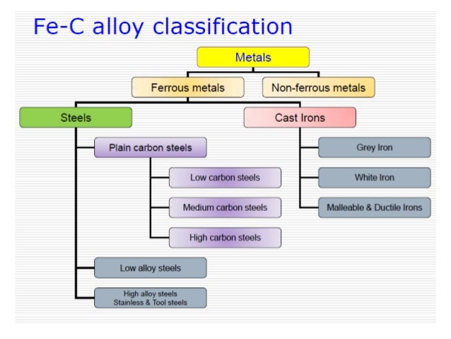 Iron Carbon Equilibrium Diagram Ttt Diagram And Heat Treatment