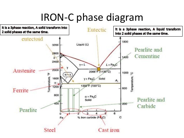 iron carbon equilibrium diagram ttt diagram and heat treatment iron carbon phase diagram