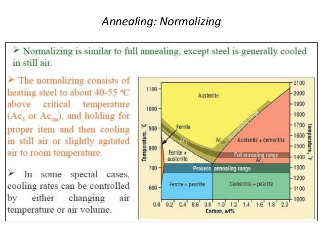 Iron Carbon Equilibrium Diagram Ttt Diagram And Heat Treatment