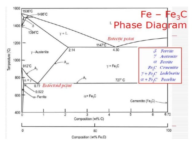 Iron Carbon Equilibrium Diagram Ttt Diagram And Heat Treatment