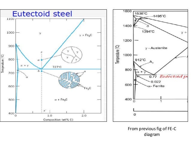 Iron Carbon Equilibrium Diagram Ttt Diagram And Heat Treatment