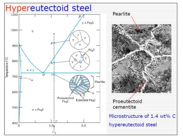 Iron Carbon Equilibrium Diagram Ttt Diagram And Heat Treatment