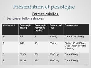 10
Présentation et posologie
Formes adultes
• Les présentations simples :
 