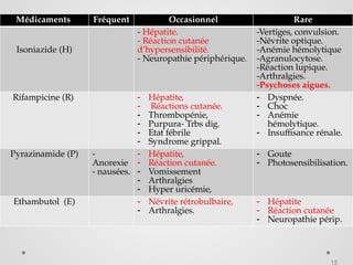 Médicaments Fréquent Occasionnel Rare
Isoniazide (H)
- Hépatite.
- Réaction cutanée
d’hypersensibilité.
- Neuropathie périphérique.
-Vertiges, convulsion.
-Névrite optique.
-Anémie hémolytique
-Agranulocytose.
-Réaction lupique.
-Arthralgies.
-Psychoses aigues.
Rifampicine (R) - Hépatite,
- Réactions cutanée.
- Thrombopénie,
- Purpura- Trbs dig.
- Etat fébrile
- Syndrome grippal.
- Dyspnée.
- Choc
- Anémie
hémolytique.
- Insuffisance rénale.
Pyrazinamide (P) -
Anorexie
- nausées.
- Hépatite,
- Réaction cutanée.
- Vomissement
- Arthralgies
- Hyper uricémie,
- Goute
- Photosensibilisation.
Ethambutol (E) - Névrite rétrobulbaire,
- Arthralgies.
- Hépatite
- Réaction cutanée
- Neuropathie périp.
15
 