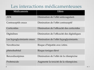 17
Les interactions médicamenteuses
Médicaments Effets
AVK Diminution de l’effet anticoagulant.
Contraceptifs oraux Diminution de l’effet contraceptif
Corticoïdes Diminution de l’efficacité des corticoïdes
Digitalines Diminution de l’efficacité des digitaliques
Les hypoglycémiants oraux Diminution de l’effet hypoglycémiants.
Novobiocine Risque d’hépatite avec ictère.
phénobarbital Risque toxique élevé
Benzodiazépines Diminution de l’effet de la rifampicine
Probénicide Augmente la toxicité de la rifampicine.
 