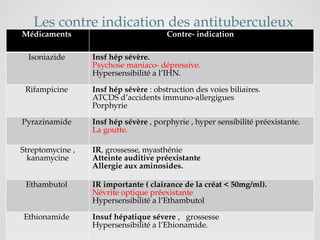 18
Les contre indication des antituberculeux
Médicaments Contre- indication
Isoniazide Insf hép sévère.
Psychose maniaco- dépressive.
Hypersensibilité a l’IHN.
Rifampicine Insf hép sévère : obstruction des voies biliaires.
ATCDS d’accidents immuno-allergigues
Porphyrie
Pyrazinamide Insf hép sévère , porphyrie , hyper sensibilité préexistante.
La goutte.
Streptomycine ,
kanamycine
IR, grossesse, myasthénie
Atteinte auditive préexistante
Allergie aux aminosides.
Ethambutol IR importante ( clairance de la créat < 50mg/ml).
Névrite optique préexistante
Hypersensibilité a l’Ethambutol
Ethionamide Insuf hépatique sévere , grossesse
Hypersensibilité a l’Ehionamide.
 