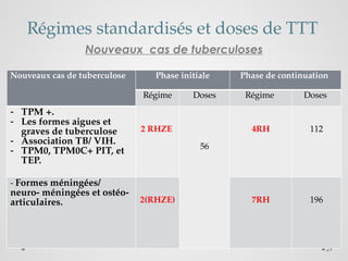 29
Régimes standardisés et doses de TTT
Nouveaux cas de tuberculoses
Nouveaux cas de tuberculose Phase initiale Phase de continuation
Régime Doses Régime Doses
- TPM +.
- Les formes aigues et
graves de tuberculose
- Association TB/ VIH.
- TPM0, TPM0C+ PIT, et
TEP.
2 RHZE
56
4RH 112
- Formes méningées/
neuro- méningées et ostéo-
articulaires. 2(RHZE) 7RH 196
 