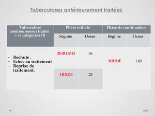 30
Tuberculoses antérieurement traitées
Tuberculose
antérieurement traités
( ex catégories II)
Phase initiale Phase de continuation
Régime Doses Régime Doses
- Rechute .
- Echec au traitement
- Reprise de
traitement.
2k(RHZE) 56
5(RH)E 140
1RHZE 28
 