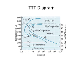 TTT Diagram
 