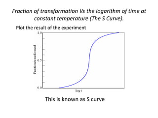 Fraction of transformation Vs the logarithm of time at
constant temperature (The S Curve).
Plot the result of the experiment
This is known as S curve
 